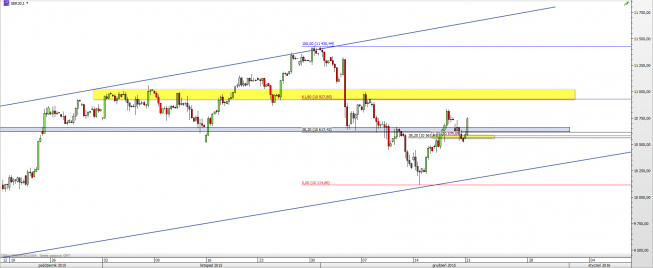 Wykres 4-godzinowy kursu USD/JPY <span> Źródło: TMS Direct <span> Wykres 4-godzinowy CFD na DAX <span> Źródło: TMS Direct <span>