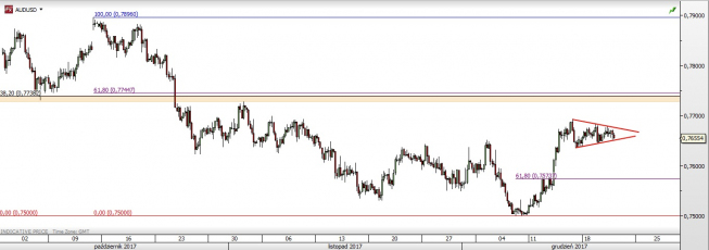 Wykres czterogodzinowy AUD/USD; Źródło: TMS Direct Wykres czterogodzinowy AUD/USD; Źródło: TMS Direct