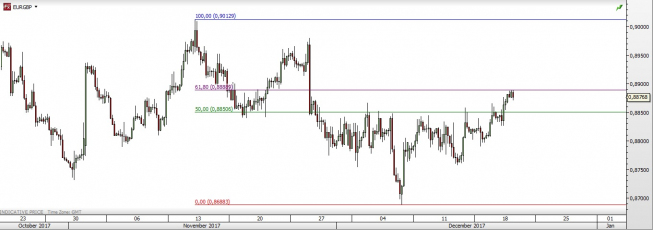 Wykres czterogodzinowy EUR/GBP. Źródło: TMS Trader Wykres czterogodzinowy EUR/GBP. Źródło: TMS Trader