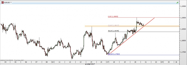 Wykres godzinowy EUR/USD; Źródło: TMS Direct Wykres godzinowy EUR/USD; Źródło: TMS Direct