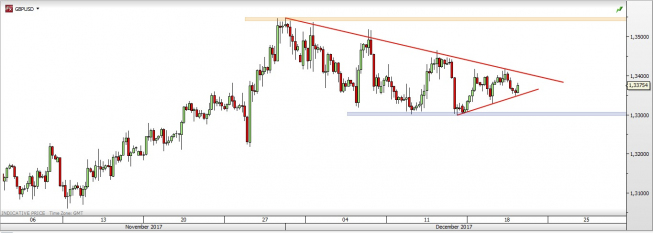 Wykres czterogodzinowy GBP/USD; Źródło: TMS Direct Wykres czterogodzinowy GBP/USD; Źródło: TMS Direct