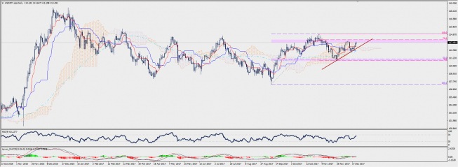 Wykres dzienny USD/JPY; Źródło: TMS Connect Wykres dzienny USD/JPY; Źródło: TMS Connect