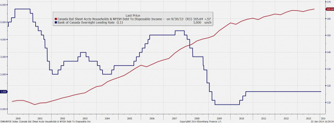 Wykres przedstawiający zadłużenie gospodarstw domowych i poziom benchmarkowej stopy procentowej <span>Źródło: Bloomberg<span>