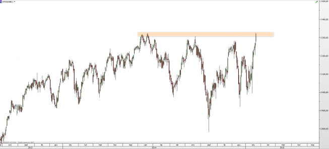 Wykres dzienny CFD na STOXX 50 <span>Źródło: TMS Direct<span> Wykres dzienny CFD na STOXX 50 <span>Źródło: TMS Direct<span>