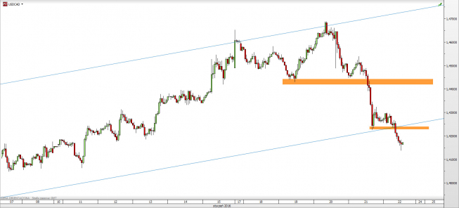 Wykres godzinowy kursu USD/CAD <span> Źródło: TMS Direct <span> Wykres godzinowy kursu USD/CAD <span> Źródło: TMS Direct <span>