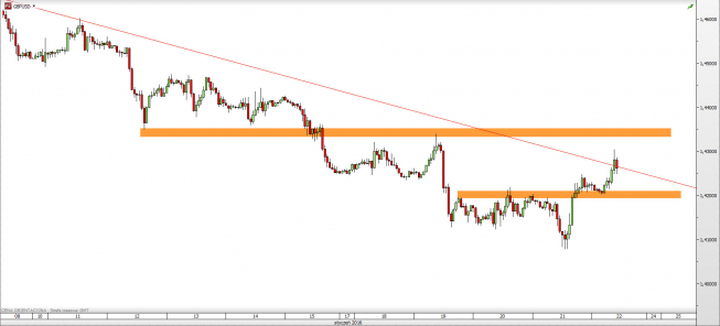 Wykres godzinowy kursu GBP/USD <span> Źródło: TMS Direct <span> Wykres godzinowy kursu GBP/USD <span> Źródło: TMS Direct <span>