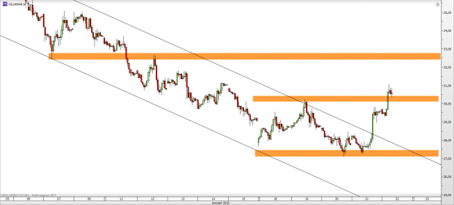 Wykres godzinowy CFD na ropę WTI <span> Źródło: TMS Direct <span> Wykres godzinowy CFD na ropę WTI <span> Źródło: TMS Direct <span>