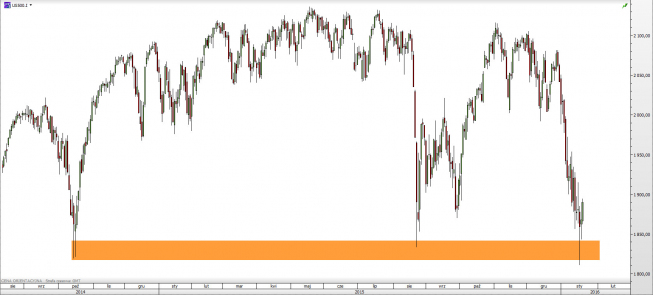 Wykres dzienny kursu S&P500 <span> Źródło: TMS Direct <span> Wykres dzienny kursu S&P500 <span> Źródło: TMS Direct <span>