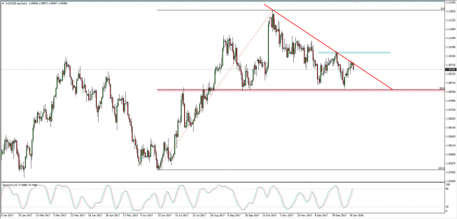 Wykres dzienny AUD/NZD; Źródło: TMS Connect Wykres dzienny AUD/NZD; Źródło: TMS Connect
