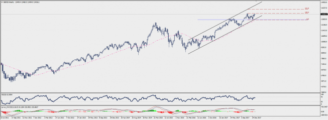 Wykres tygodniowy CFD na indeks DAX; Źródło: TMS Connect
