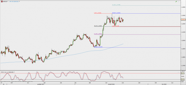 Wykres 4-godzinowy EUR/USD; Źródło: TMS Direct Wykres 4-godzinowy EUR/USD; Źródło: TMS Direct