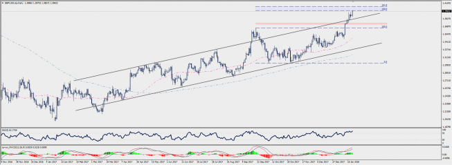 Wykres dzienny GBP/USD; Źródło: TMS Connect Wykres dzienny GBP/USD; Źródło: TMS Connect