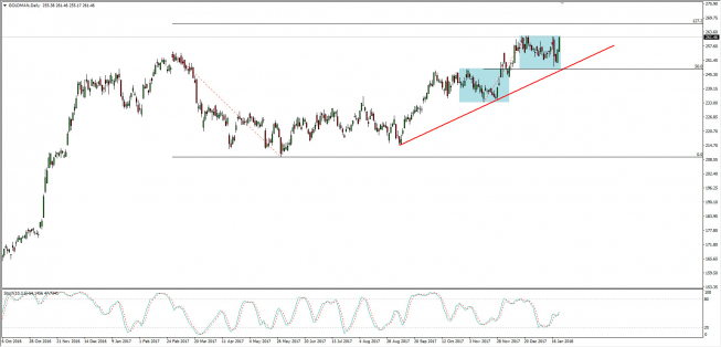Wykres dzienny CFD na Goldman Sachs; Źródło: TMS Connect Wykres dzienny CFD na Goldman Sachs; Źródło: TMS Connect