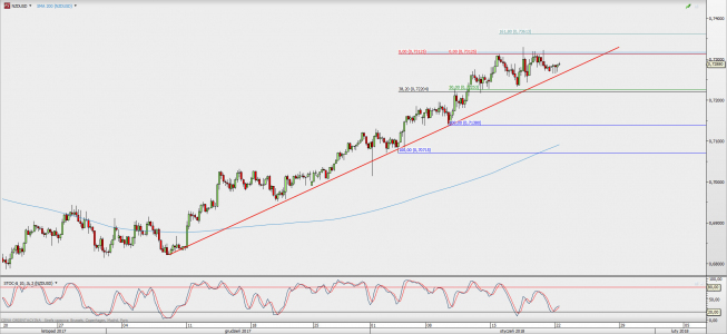Wykres 4-godzinowy NZD/USD; Źródło: TMS Direct Wykres 4-godzinowy NZD/USD; Źródło: TMS Direct