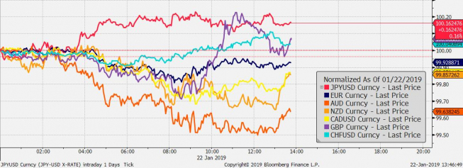Przebieg notowań crossów walut G10 z USD od początku dnia; Źródło: Bloomberg Przebieg notowań crossów walut G10 z USD od początku dnia; Źródło: Bloomberg