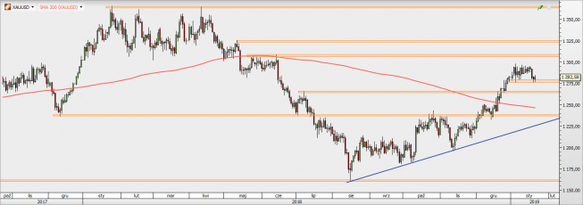 XAU/USD - wykres 1D; Źródło: TMS Direct XAU/USD - wykres 1D; Źródło: TMS Direct