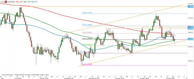 AUD/USD - wykres 1D; Źródło: TMS Direct AUD/USD - wykres 1D; Źródło: TMS Direct