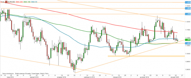 EUR/USD - wykres 1D; Źródło: TMSDirect EUR/USD - wykres 1D; Źródło: TMSDirect