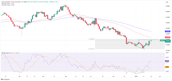 AUDUSD walczy z oporem