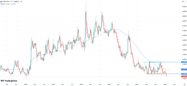 Wykres EUR/PLN, dane tygodniowe, źródło: Tradingview Złoty najsilniejszy do euro od pięciu lat