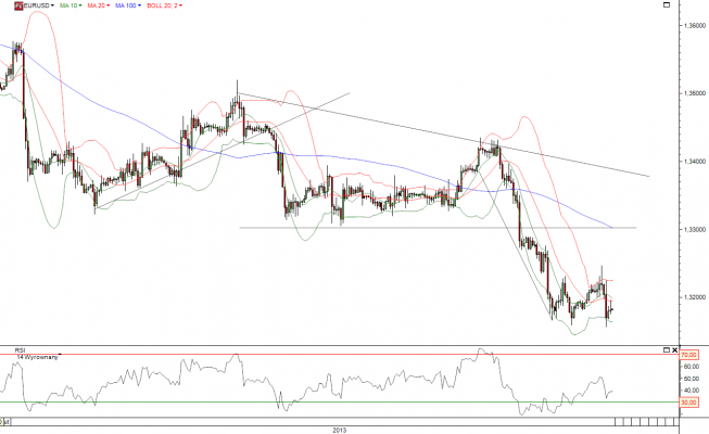 Wykres godzinowy kursu EUR/USD Wykres godzinowy kursu EUR/USD