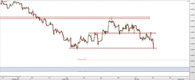 Wykres 4-godzinowy kursu GBP/USD <span> Źródło: TMS Direct <span> Wykres 4-godzinowy kursu GBP/USD <span> Źródło: TMS Direct <span>