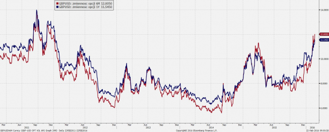 Wykres dzienny zmiennośći opcji na GBP/USD<span>Źródło:Bloomberg<span> Wykres dzienny zmiennośći opcji na GBP/USD<span>Źródło:Bloomberg<span>