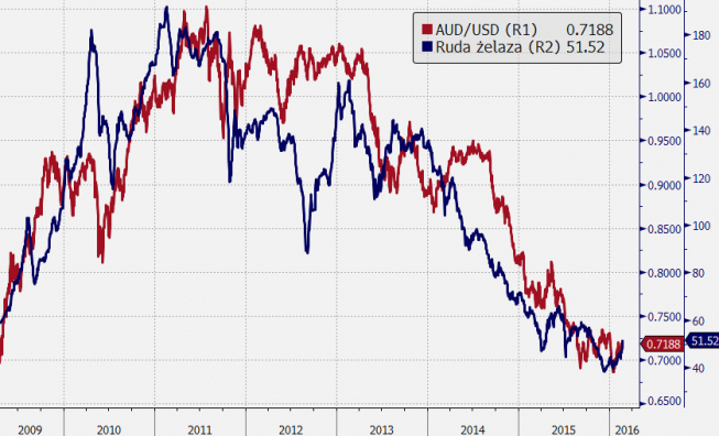 AUD/USD vs ruda żelaza - wykres dzienny <span> Źródło: Bloomberg <span>
