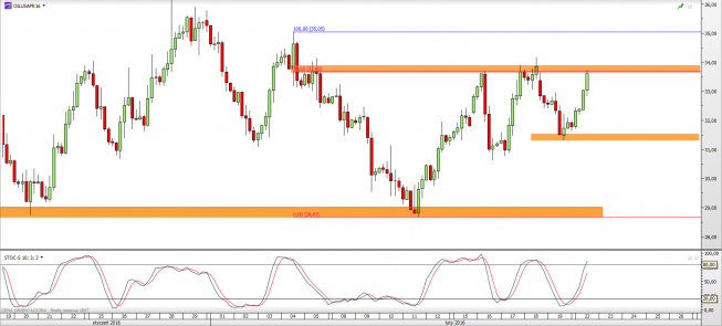 Wykres 4-godzinowy CFD na ropę WTI <span> Źródło: TMS Direct <span> Wykres 4-godzinowy CFD na ropę WTI <span> Źródło: TMS Direct <span>