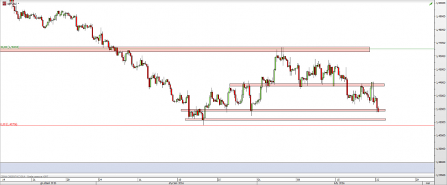 Wykres 4-godzinowy kursu GBP/USD <span> Źródło: TMS Direct <span>