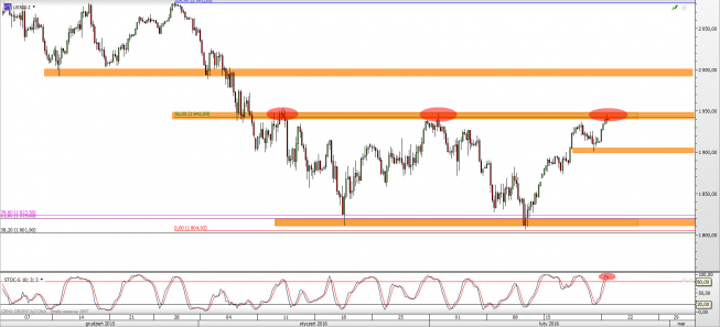 Wykres 4-godzinowy CFD na S&P500 <span> Źródło: TMS Direct <span>
