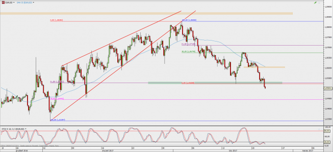 Wykres 4-godzinowy EUR/USD; Źródło: TMS Direct Wykres 4-godzinowy EUR/USD; Źródło: TMS Direct