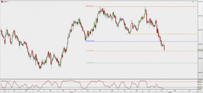Wykres dzienny CAD/JPY; Źródło: TMS Direct Wykres dzienny CAD/JPY; Źródło: TMS Direct