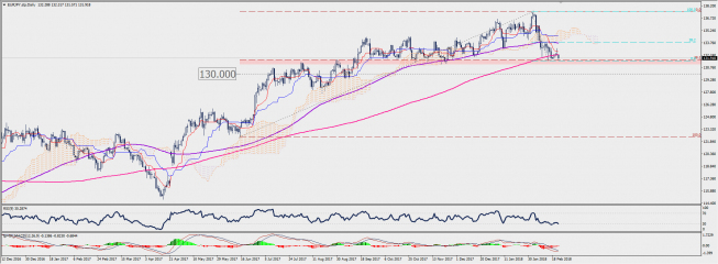 Wykres dzienny EUR/JPY; Źródło: TMS Connect
