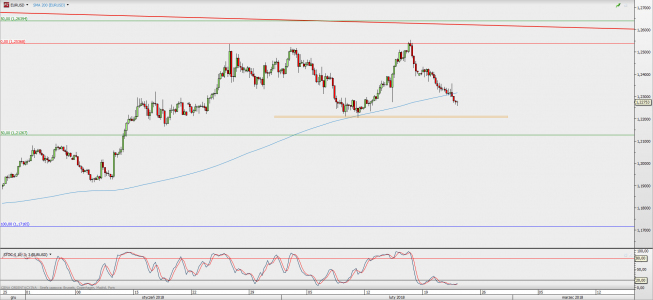 Wykres 4-godzinowy EUR/USD; Źródło: TMS Direct Wykres 4-godzinowy EUR/USD; Źródło: TMS Direct
