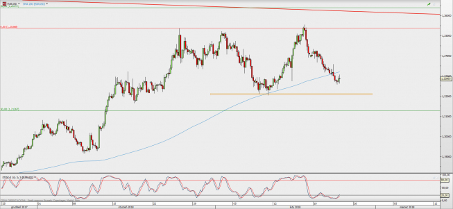Wykres 4-godzinowy EUR/USD; Źródło: TMS Direct Wykres 4-godzinowy EUR/USD; Źródło: TMS Direct