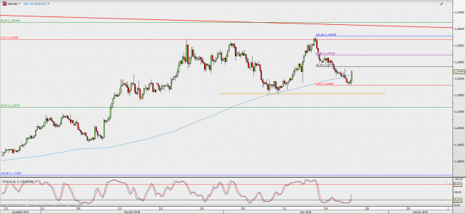 Wykres 4-godzinowy EUR/USD; Źródło: TMS Direct Wykres 4-godzinowy EUR/USD; Źródło: TMS Direct