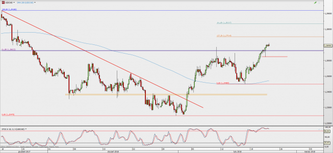 Wykres 4-godzinowy USD/CAD; Źródło: TMS Direct Wykres 4-godzinowy USD/CAD; Źródło: TMS Direct