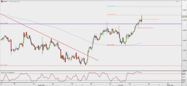 Wykres 4-godzinowy USD/CAD; Źródło: TMS Direct Wykres 4-godzinowy USD/CAD; Źródło: TMS Direct
