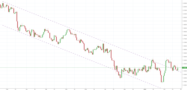 Notowania instrumentu EURUSD, interwał: D1, źródło: TMS Brokers Notowania instrumentu EURUSD, interwał: D1, źródło: TMS Brokers