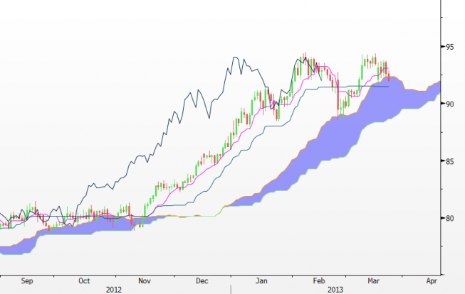 Wykres dzienny CAD/JPY <span>(Źródło: BLOOMBERG)<span>