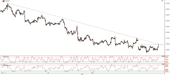 Wykres godzinowy kursu EUR/USD <span>Źródło:TMS Direct<span> Wykres godzinowy kursu EUR/USD <span>Źródło:TMS Direct<span>