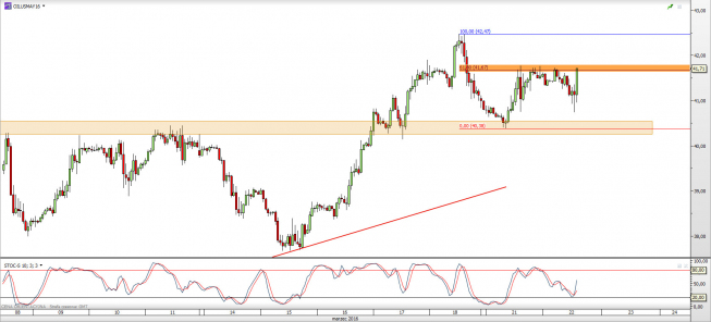 Wykres 4-godzinowy CFD na ropę WTI <span> Źródło: TMS Direct <span>