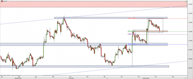 Wykres 4-godzinowy kursu EUR/USD <span> Źródło: TMS Direct <span>