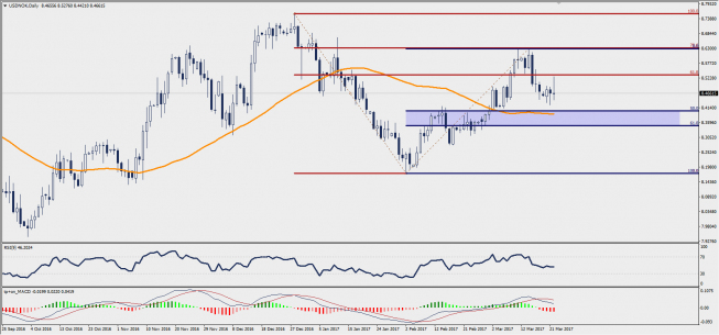 Wykres dzienny USD/NOK; Źródło: TMS Trader Wykres dzienny USD/NOK; Źródło: TMS Trader