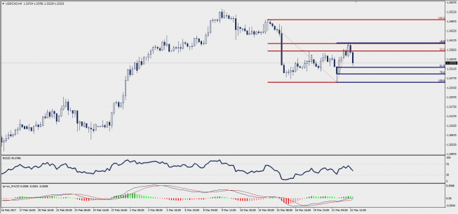 Wykres czterogodzinowy USD/CAD; Źródło: TMS Trader Wykres czterogodzinowy USD/CAD; Źródło: TMS Trader