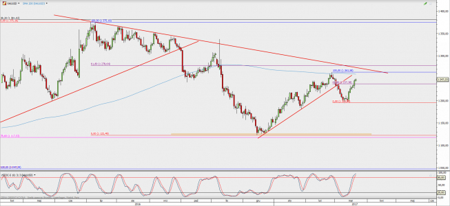 Wykres dzienny XAU/USD; Źródło: TMS Direct Wykres dzienny XAU/USD; Źródło: TMS Direct