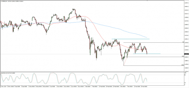 Wykres 4-godzinowy CFD na DAX; Źródło: TMS Connect Wykres 4-godzinowy CFD na DAX; Źródło: TMS Connect