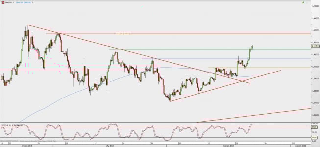 Wykres 4-godzinowy GBP/USD; Źródło: TMS Direct
