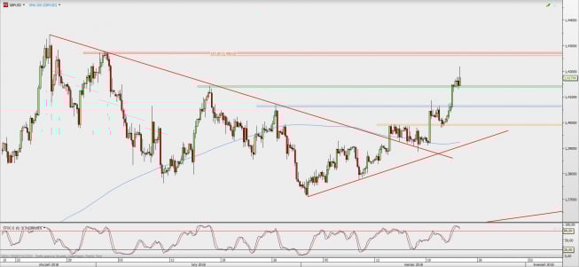Wykres 4-godzinowy GBP/USD; Źródło: TMS Direct Wykres 4-godzinowy GBP/USD; Źródło: TMS Direct